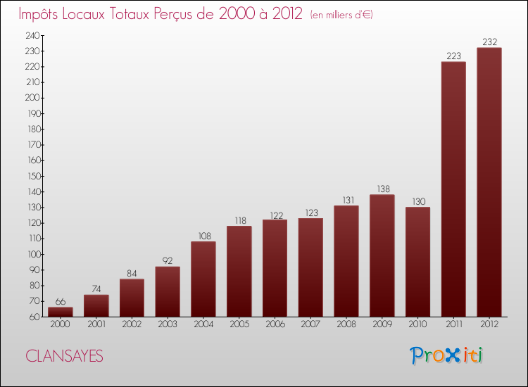 Evolution des Impôts Locaux pour la commune de CLANSAYES de 2000 à 2012 Evolution des Impôts Locaux pour CLANSAYES de 2000 à 2012