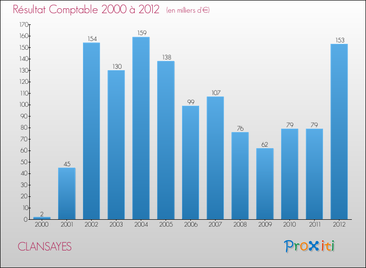 Evolution du résultat comptable pour la commune de CLANSAYES de 2000 à 2012 Evolution du résultat comptable pour CLANSAYES de 2000 à 2012