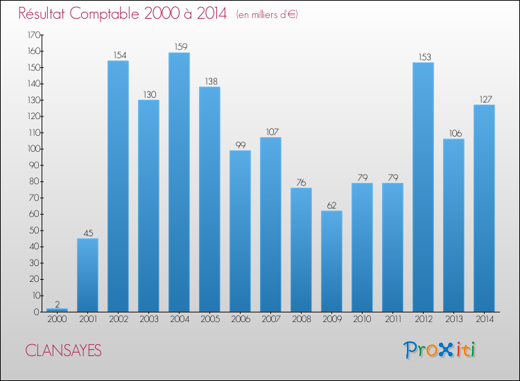 Evolution du résultat comptable pour la commune de CLANSAYES de 2000 à 2014 Evolution du résultat comptable pour CLANSAYES de 2000 à 2014