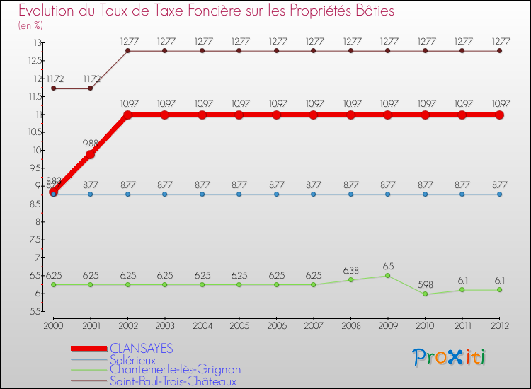 Evolution du taux de la taxe foncière sur le bati pour CLANSAYES et les communes proches de 2000 à 2012 Comparaison des taux de taxe foncière sur le bati pour CLANSAYES et les communes voisines de 2000 à 2012