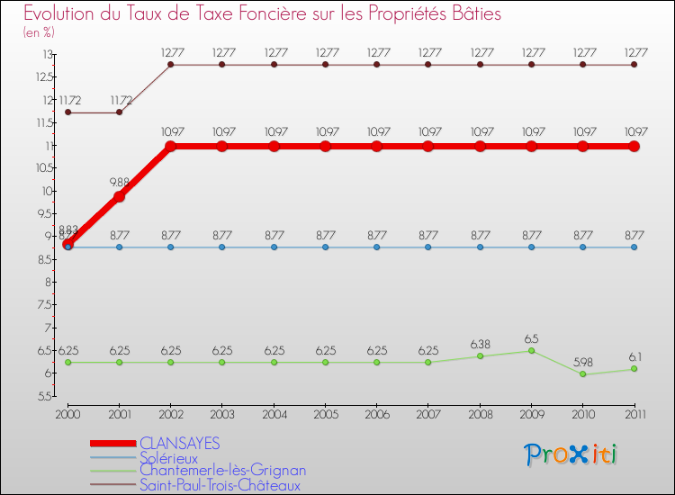 Evolution du taux de la taxe foncière sur le bati pour CLANSAYES et les communes proches Comparaison des taux de taxe foncière sur le bati pour CLANSAYES et les communes voisines