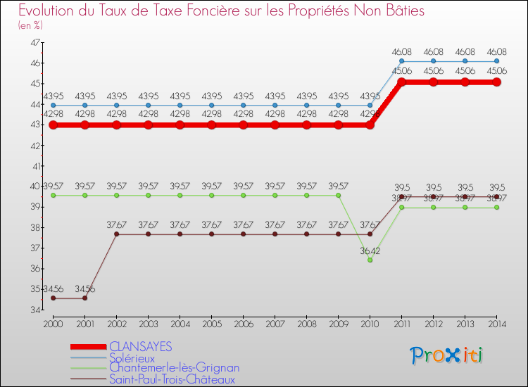 Evolution du taux de la taxe foncière sur les immeubles et terrains non batis pour CLANSAYES et les communes proches de 2000 à 2014 Comparaison des taux de la taxe foncière sur les immeubles et terrains non batis pour CLANSAYES et les communes voisines de 2000 à 2014