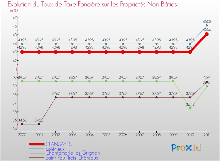 Evolution du taux de la taxe foncière sur les immeubles et terrains non batis pour CLANSAYES et les communes proches Comparaison des taux de la taxe foncière sur les immeubles et terrains non batis pour CLANSAYES et les communes voisines