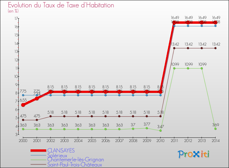 Evolution du taux de la taxe d'habitation pour CLANSAYES et les communes proches de 2000 à 2014 Comparaison des taux de la taxe d'habitation pour CLANSAYES et les communes voisines de 2000 à 2014
