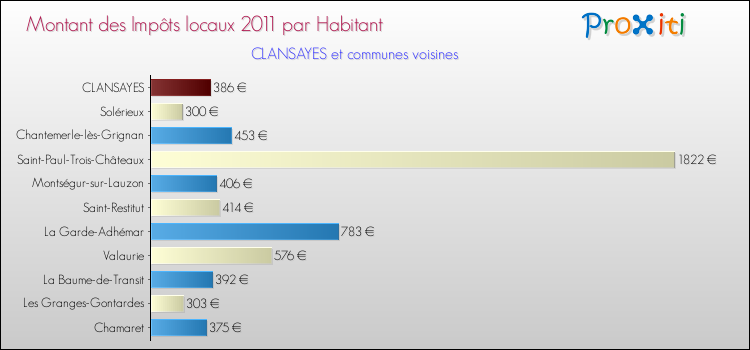 Montant des impôts locaux par Habitant pour CLANSAYES et les communes proches Comparaison des impôts locaux par habitant pour CLANSAYES et les communes voisines