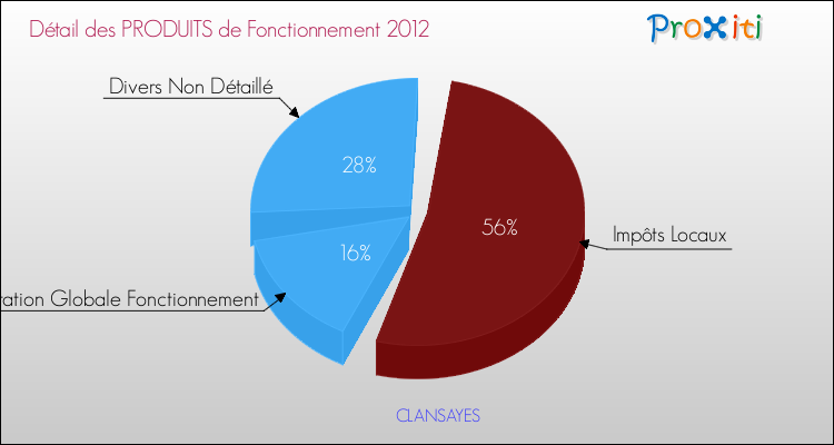 Décomposition du Budget de Fonctionnement 2012 de la commune de CLANSAYES Budget de Fonctionnement 2012 pour la commune de CLANSAYES