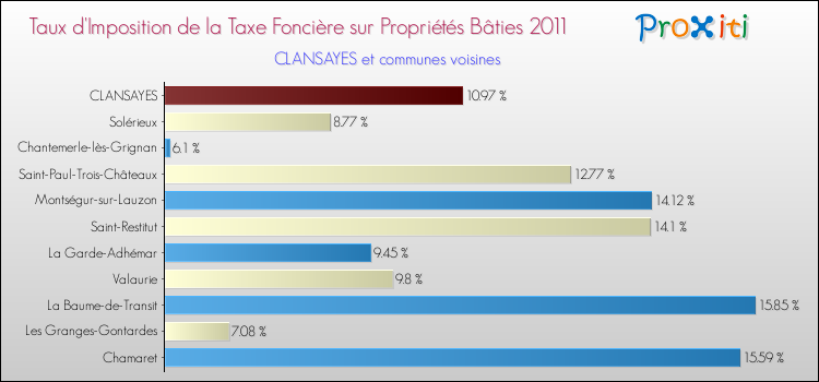 Taux d'imposition de la taxe foncière sur le bati 2011 pour CLANSAYES et les communes proches Comparaison des taux d'imposition de la taxe foncière sur le bati 2011 pour CLANSAYES et les communes voisines