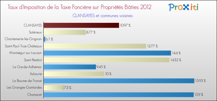 Taux d'imposition de la taxe foncière sur le bati 2012 pour CLANSAYES et les communes proches Comparaison des taux d'imposition de la taxe foncière sur le bati 2012 pour CLANSAYES et les communes voisines