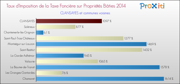 Taux d'imposition de la taxe foncière sur le bati 2014 pour CLANSAYES et les communes proches Comparaison des taux d'imposition de la taxe foncière sur le bati 2014 pour CLANSAYES et les communes voisines
