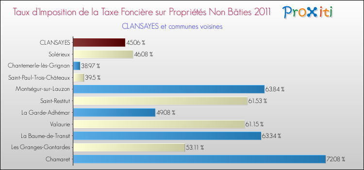 Taux d'imposition de la taxe foncière sur les immeubles et terrains non batis 2011 pour CLANSAYES et les communes proches Comparaison des taux d'imposition de la taxe foncière sur les immeubles et terrains non batis 2011 pour CLANSAYES et les communes voisines