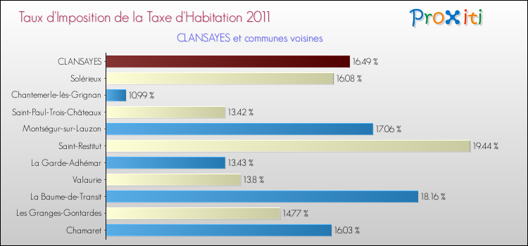 Taux d'imposition de la taxe d'habitation 2011 pour CLANSAYES et les communes proches Comparaison des taux d'imposition de la taxe d'habitation 2011 pour CLANSAYES et les communes voisines
