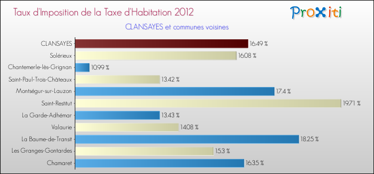 Taux d'imposition de la taxe d'habitation 2012 pour CLANSAYES et les communes proches Comparaison des taux d'imposition de la taxe d'habitation 2012 pour CLANSAYES et les communes voisines