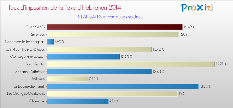 Taux d'imposition de la taxe d'habitation 2014 pour CLANSAYES et les communes proches Comparaison des taux d'imposition de la taxe d'habitation 2014 pour CLANSAYES et les communes voisines