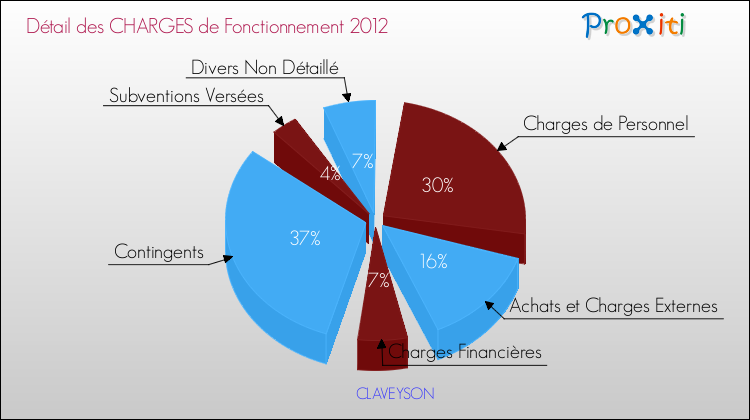 Décomposition des Charges de Fonctionnement 2012 de la commune de CLAVEYSON Charges de Fonctionnement 2012 pour la commune de CLAVEYSON