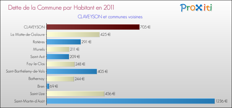 Dette par habitant de la commune en 2011 pour CLAVEYSON et les communes proches Comparaison de la dette par habitant de la commune en 2011 pour CLAVEYSON et les communes voisines