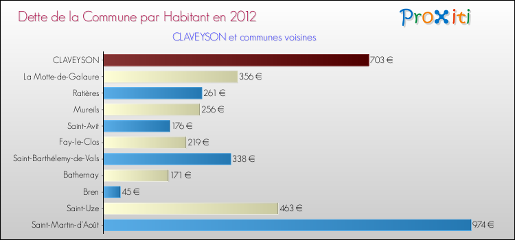 Dette par habitant de la commune en 2012 pour CLAVEYSON et les communes proches Comparaison de la dette par habitant de la commune en 2012 pour CLAVEYSON et les communes voisines