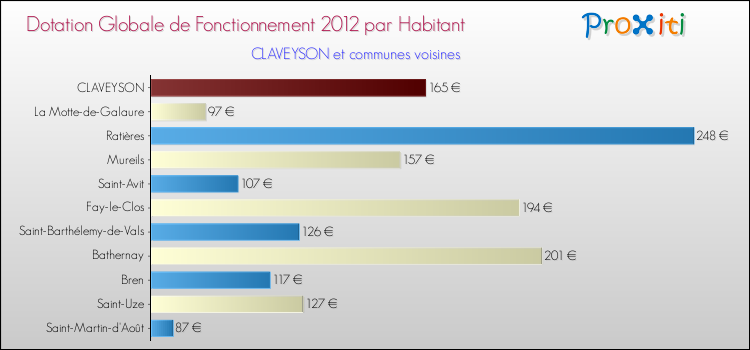 Montant des dotations globales de fonctionnement DGF par Habitant pour CLAVEYSON et les communes proches Comparaison des des dotations globales de fonctionnement DGF par habitant pour CLAVEYSON et les communes voisines