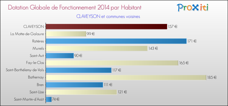 Montant des dotations globales de fonctionnement DGF par Habitant pour CLAVEYSON et les communes proches en 2014. Comparaison des des dotations globales de fonctionnement DGF par habitant pour CLAVEYSON et les communes voisines en 2014.