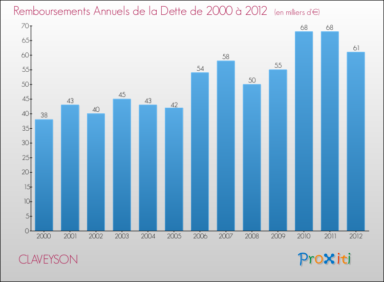 Evolution de l'annuité de la dette pour la commune de CLAVEYSON de 2000 à 2012 Annuités de la dette pour CLAVEYSON de 2000 à 2012