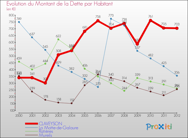 Evolution de la dette par habitant pour la commune de CLAVEYSON et les communes proches de 2000 à 2012 Comparaison de la dette par habitant pour CLAVEYSON et les communes voisines de 2000 à 2012