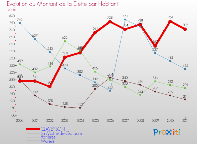 Evolution de la dette par habitant pour la commune de CLAVEYSON et les communes proches Comparaison de la dette par habitant pour CLAVEYSON et les communes voisines
