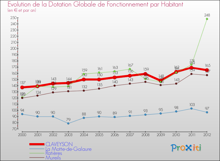 Evolution et montant de la dotation globale de fonctionnement par Habitant pour CLAVEYSON et les communes proches Comparaison des dotations globales de fonctionnement par habitant pour CLAVEYSON et les communes voisines