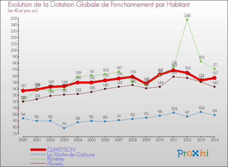 Evolution et montant de la dotation globale de fonctionnement par Habitant pour CLAVEYSON et les communes proches de 2000 à 2014. Comparaison des dotations globales de fonctionnement par habitant pour CLAVEYSON et les communes voisines de 2000 à 2014.