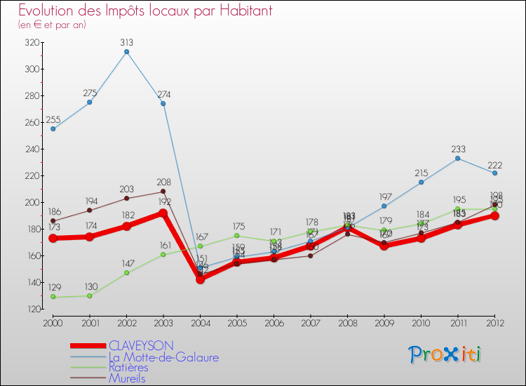 Evolution et montant des impôts locaux par Habitant pour CLAVEYSON et les communes proches Comparaison des impôts locaux par habitant pour CLAVEYSON et les communes voisines