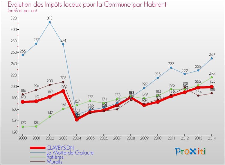 Evolution et montant des impôts locaux par Habitant pour CLAVEYSON et les communes proches de 2000 à 2014 Comparaison des impôts locaux par habitant pour CLAVEYSON et les communes voisines de 2000 à 2014