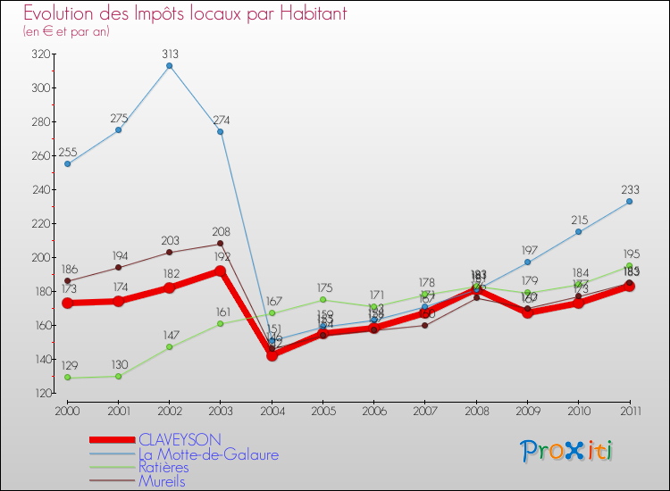 Evolution et montant des impôts locaux par Habitant pour CLAVEYSON et les communes proches Comparaison des impôts locaux par habitant pour CLAVEYSON et les communes voisines