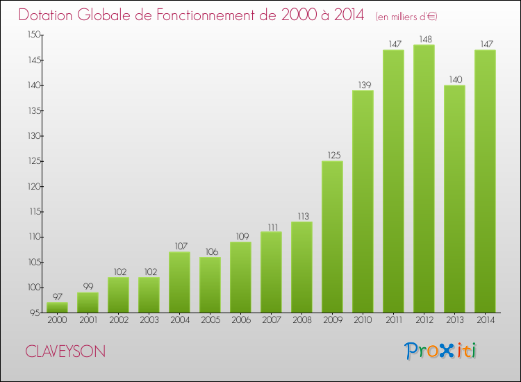 Evolution du montant de la Dotation Globale de Fonctionnement pour la commune de CLAVEYSON de 2000 à 2014 Evolution du montant de la Dotation Globale de Fonctionnement pour CLAVEYSON de 2000 à 2014