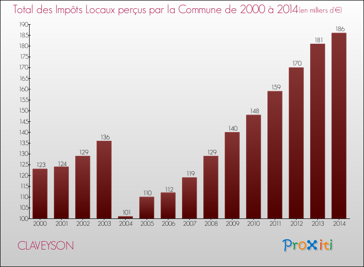 Evolution des Impôts Locaux pour la commune de CLAVEYSON de 2000 à 2014 Evolution des Impôts Locaux pour CLAVEYSON de 2000 à 2014