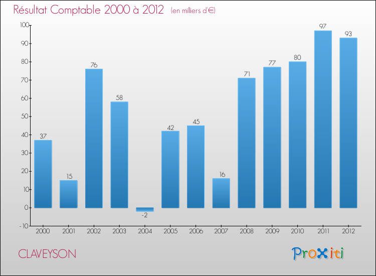 Evolution du résultat comptable pour la commune de CLAVEYSON de 2000 à 2012 Evolution du résultat comptable pour CLAVEYSON de 2000 à 2012
