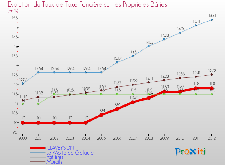 Evolution du taux de la taxe foncière sur le bati pour CLAVEYSON et les communes proches de 2000 à 2012 Comparaison des taux de taxe foncière sur le bati pour CLAVEYSON et les communes voisines de 2000 à 2012