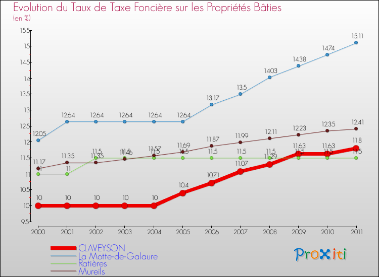 Evolution du taux de la taxe foncière sur le bati pour CLAVEYSON et les communes proches Comparaison des taux de taxe foncière sur le bati pour CLAVEYSON et les communes voisines