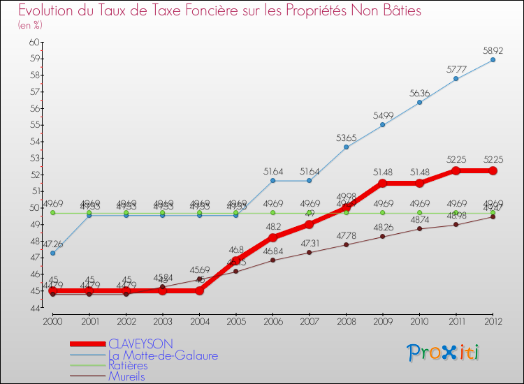 Evolution du taux de la taxe foncière sur les immeubles et terrains non batis pour CLAVEYSON et les communes proches de 2000 à 2012 Comparaison des taux de la taxe foncière sur les immeubles et terrains non batis pour CLAVEYSON et les communes voisines de 2000 à 2012