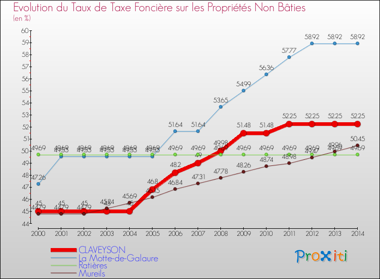 Evolution du taux de la taxe foncière sur les immeubles et terrains non batis pour CLAVEYSON et les communes proches de 2000 à 2014 Comparaison des taux de la taxe foncière sur les immeubles et terrains non batis pour CLAVEYSON et les communes voisines de 2000 à 2014