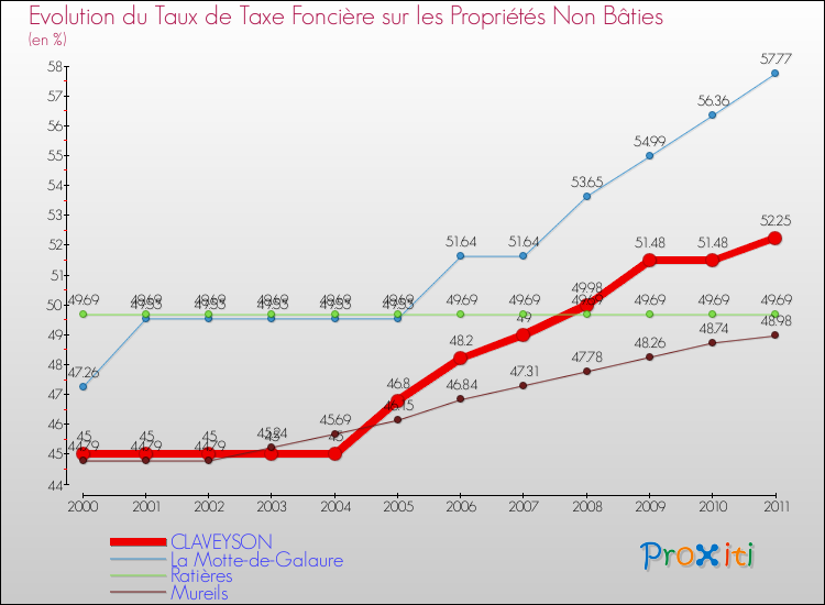 Evolution du taux de la taxe foncière sur les immeubles et terrains non batis pour CLAVEYSON et les communes proches Comparaison des taux de la taxe foncière sur les immeubles et terrains non batis pour CLAVEYSON et les communes voisines