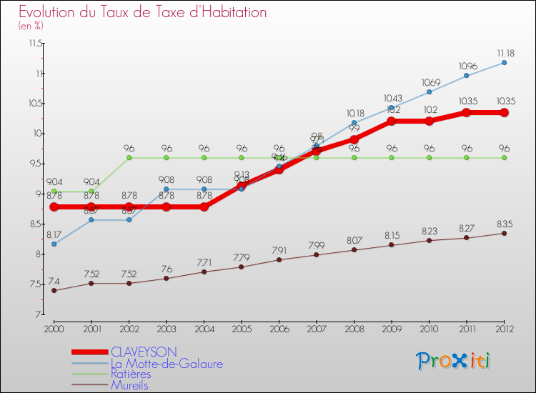 Evolution du taux de la taxe d'habitation pour CLAVEYSON et les communes proches Comparaison des taux de la taxe d'habitation pour CLAVEYSON et les communes voisines