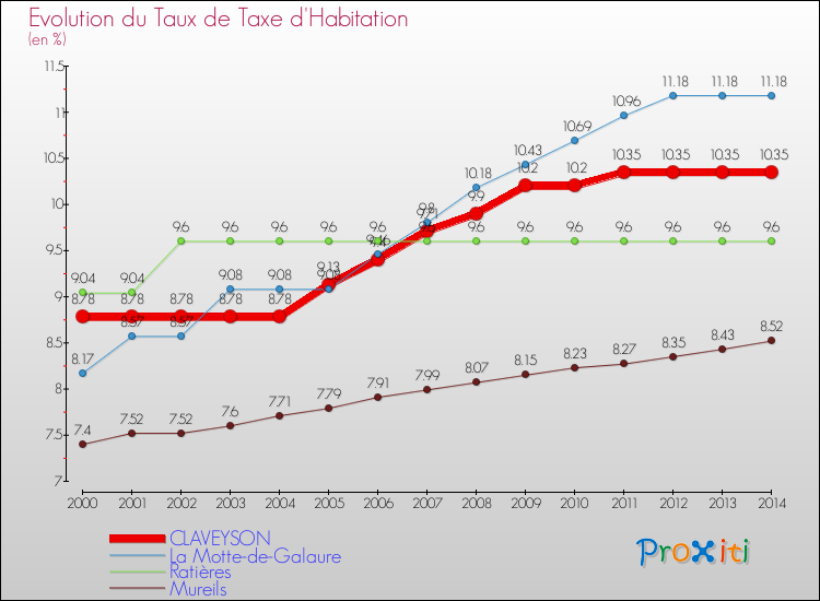 Evolution du taux de la taxe d'habitation pour CLAVEYSON et les communes proches de 2000 à 2014 Comparaison des taux de la taxe d'habitation pour CLAVEYSON et les communes voisines de 2000 à 2014