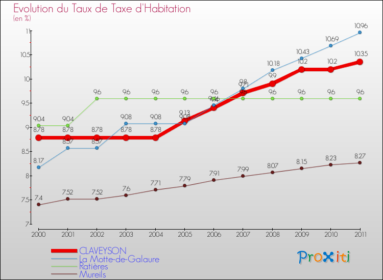 Evolution du taux de la taxe d'habitation pour CLAVEYSON et les communes proches Comparaison des taux de la taxe d'habitation pour CLAVEYSON et les communes voisines
