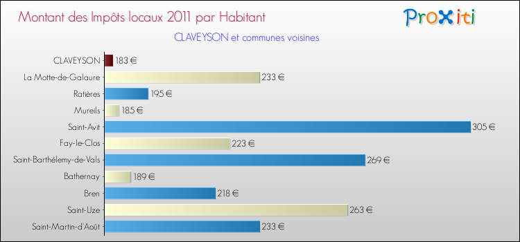 Montant des impôts locaux par Habitant pour CLAVEYSON et les communes proches Comparaison des impôts locaux par habitant pour CLAVEYSON et les communes voisines