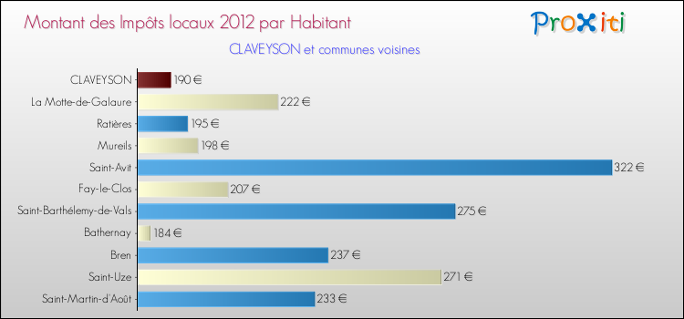 Montant des impôts locaux par Habitant pour CLAVEYSON et les communes proches Comparaison des impôts locaux par habitant pour CLAVEYSON et les communes voisines
