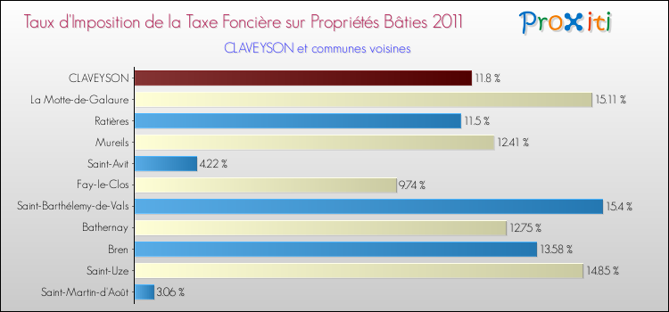 Taux d'imposition de la taxe foncière sur le bati 2011 pour CLAVEYSON et les communes proches Comparaison des taux d'imposition de la taxe foncière sur le bati 2011 pour CLAVEYSON et les communes voisines