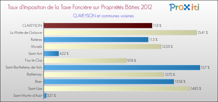 Taux d'imposition de la taxe foncière sur le bati 2012 pour CLAVEYSON et les communes proches Comparaison des taux d'imposition de la taxe foncière sur le bati 2012 pour CLAVEYSON et les communes voisines