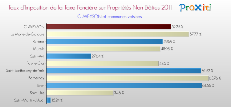 Taux d'imposition de la taxe foncière sur les immeubles et terrains non batis 2011 pour CLAVEYSON et les communes proches Comparaison des taux d'imposition de la taxe foncière sur les immeubles et terrains non batis 2011 pour CLAVEYSON et les communes voisines