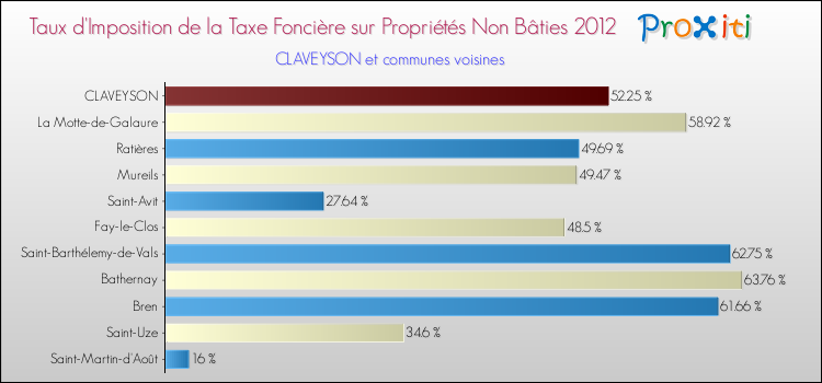 Taux d'imposition de la taxe foncière sur les immeubles et terrains non batis 2012 pour CLAVEYSON et les communes proches Comparaison des taux d'imposition de la taxe foncière sur les immeubles et terrains non batis 2012 pour CLAVEYSON et les communes voisines