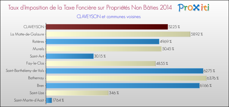 Taux d'imposition de la taxe foncière sur les immeubles et terrains non batis 2014 pour CLAVEYSON et les communes proches Comparaison des taux d'imposition de la taxe foncière sur les immeubles et terrains non batis 2014 pour CLAVEYSON et les communes voisines