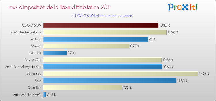 Taux d'imposition de la taxe d'habitation 2011 pour CLAVEYSON et les communes proches Comparaison des taux d'imposition de la taxe d'habitation 2011 pour CLAVEYSON et les communes voisines
