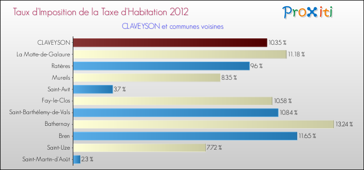 Taux d'imposition de la taxe d'habitation 2012 pour CLAVEYSON et les communes proches Comparaison des taux d'imposition de la taxe d'habitation 2012 pour CLAVEYSON et les communes voisines